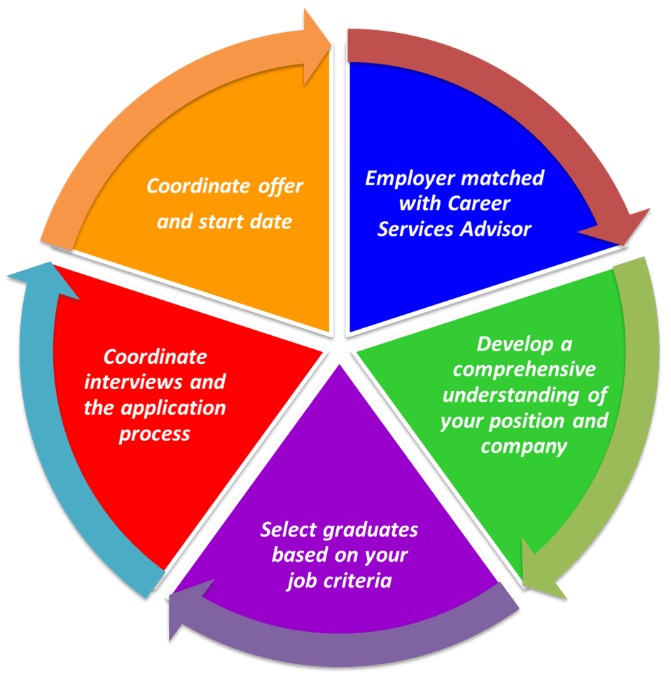 Our 5 step hiring process